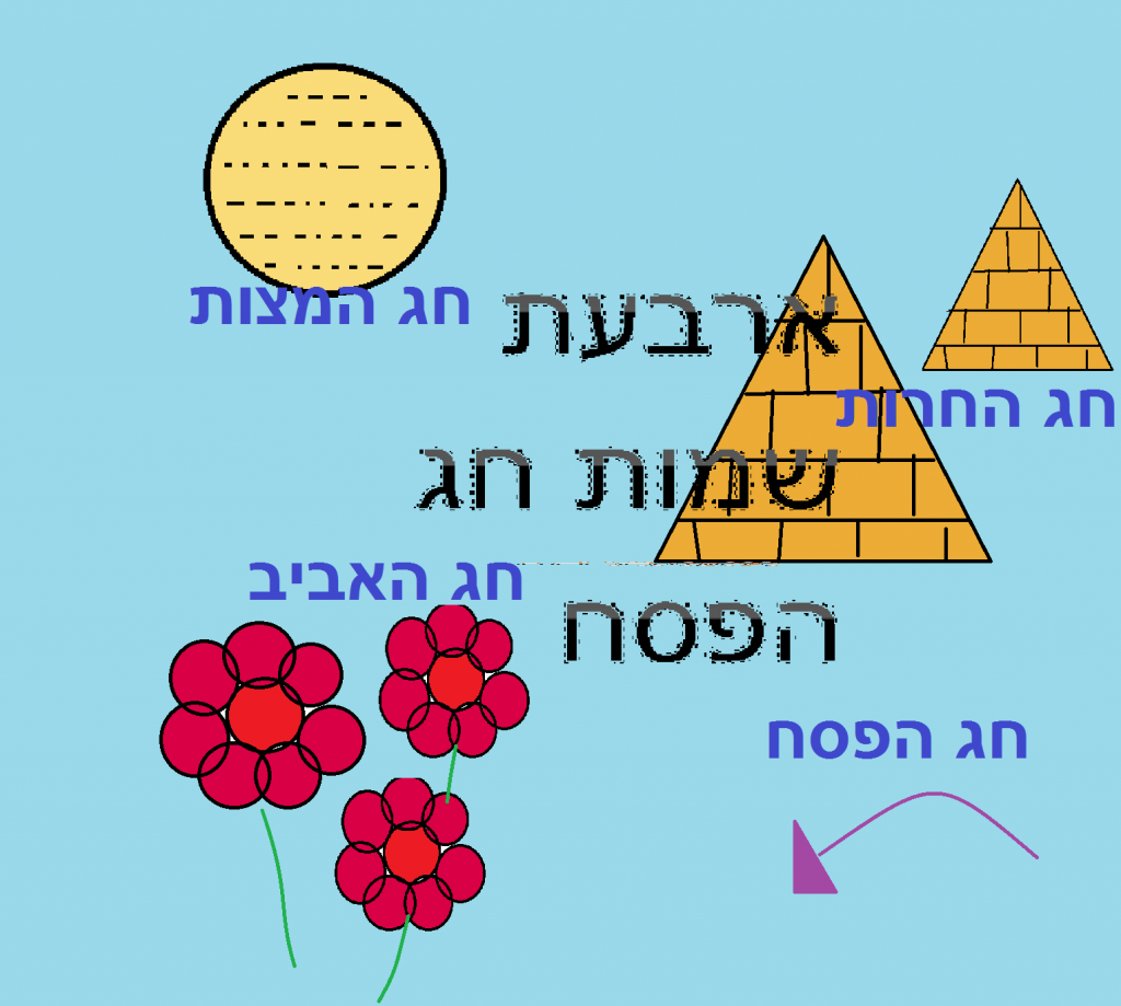 חג הפסח- משמעות החג, ומצוותיה by noamedri - Illustrated by נועם אדרי  - Ourboox.com