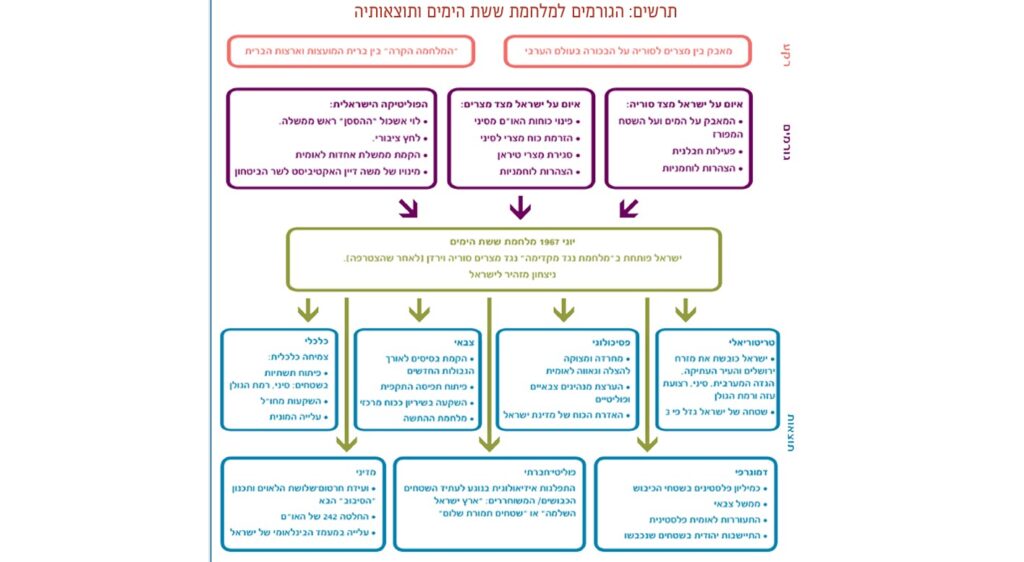 מלחמת ששת הימים by sharon - Ourboox.com
