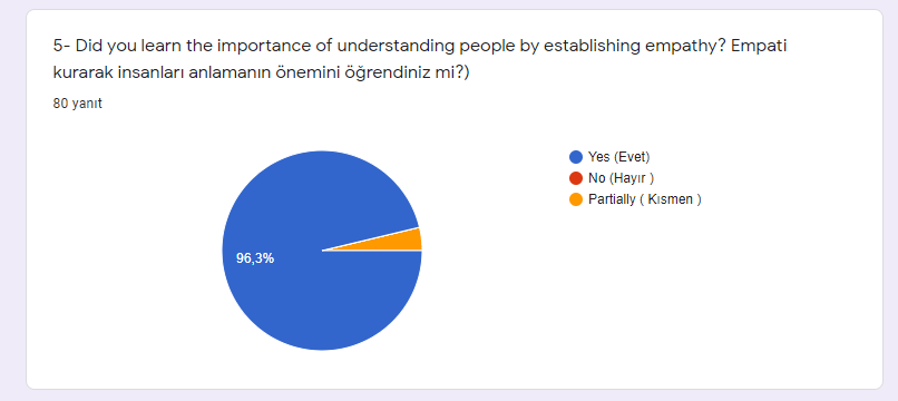 I CAN EMPATHIZE E TWINNIG PROJESİ ÖĞRENCİ ANKETİ by Kazım Öğütlü - Ourboox.com