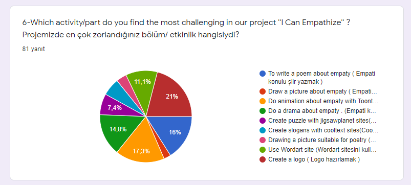 I CAN EMPATHIZE E TWINNIG PROJESİ ÖĞRENCİ ANKETİ by Kazım Öğütlü - Ourboox.com