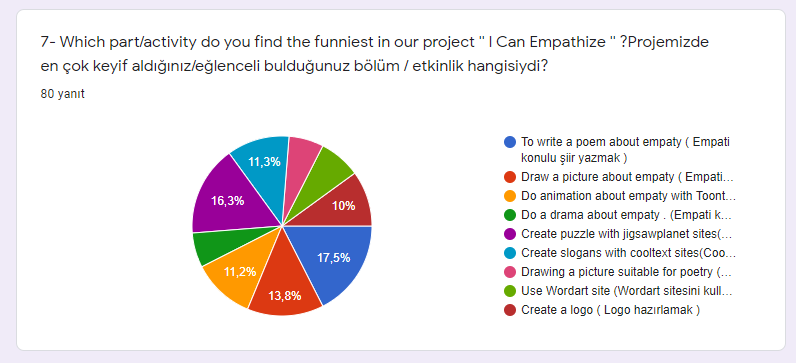 I CAN EMPATHIZE E TWINNIG PROJESİ ÖĞRENCİ ANKETİ by Kazım Öğütlü - Ourboox.com