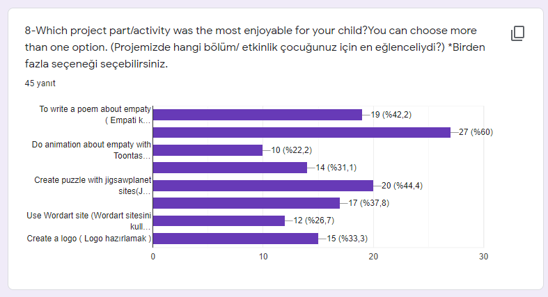 I CAN EMPATHIZE E TWINNING PROJESİ VELİ DEĞERLENDİRME ANKETİ by Kazım Öğütlü - Ourboox.com