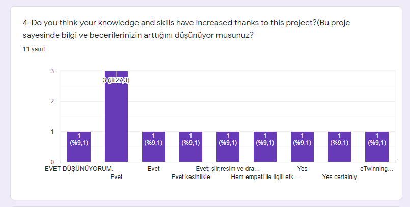 2019-2020 EĞİTİM ÖĞRETİM YILI I CAN EMPATHIZE E TWINNING PROJEMİZ ÖĞRETMEN DEĞERLENDİRME ANKETİ by Kazım Öğütlü - Ourboox.com