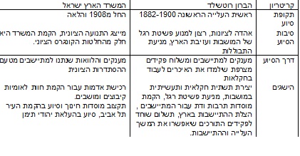 הפעילות הציונית בארץ ישראל 1882-1914 by sharon - Ourboox.com