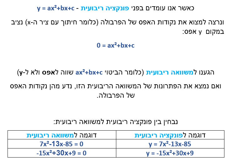 נקודות האפס של פרבולה בהצגה סטנדרטית ונוסחת השורשים by Anastasia Bright - Ourboox.com