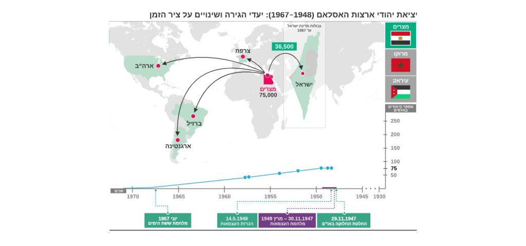 השפעת תהליך הדה קולוניזצייה על יהודי עיראק by sharon - Ourboox.com