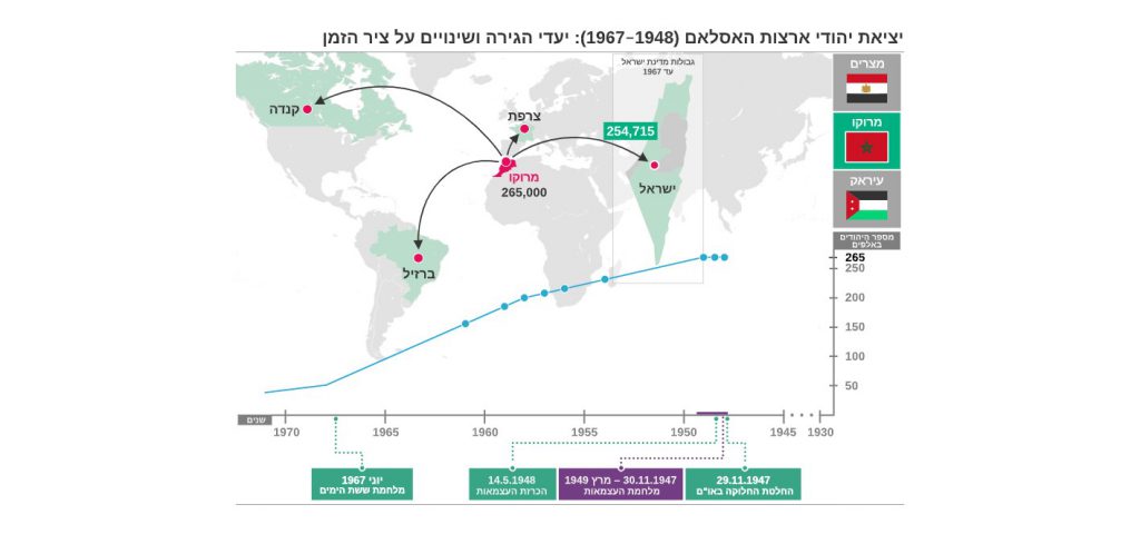 השפעת תהליך הדה קולוניזצייה על יהודי עיראק by sharon - Ourboox.com