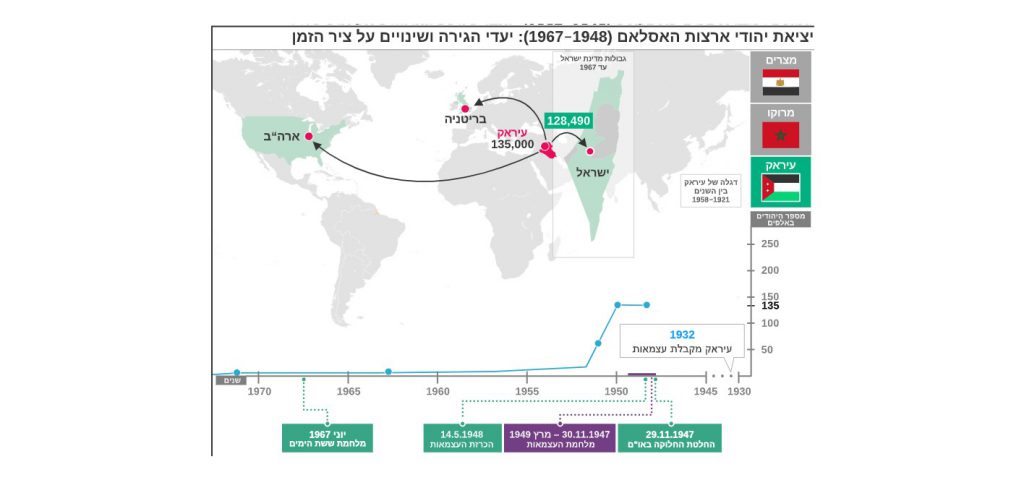 השפעת תהליך הדה קולוניזצייה על יהודי עיראק by sharon - Ourboox.com
