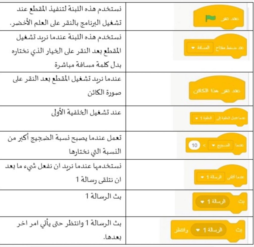 علم الحاسوب والبرمجة في بيئة سكراتش by anwarzoabi - Ourboox.com