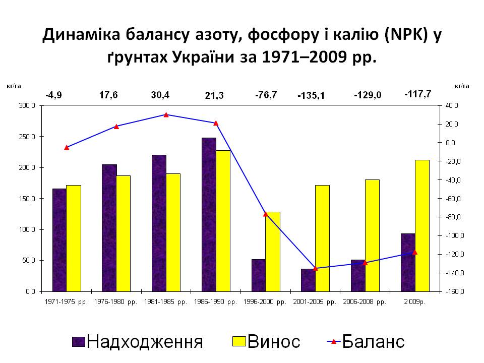 Причини зниження родючості грунтів by Anna Hurska - Ourboox.com