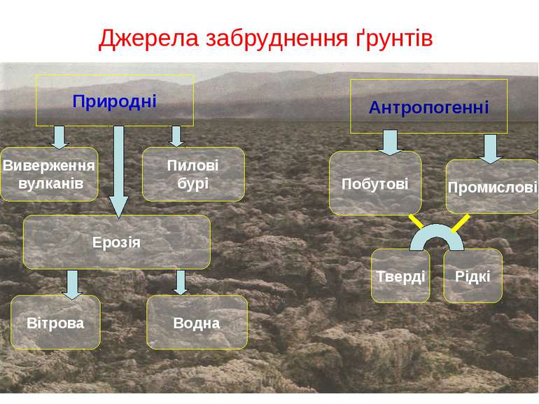 Джерела забруднення Грунтів by Tsybulska Svitlana - Ourboox.com