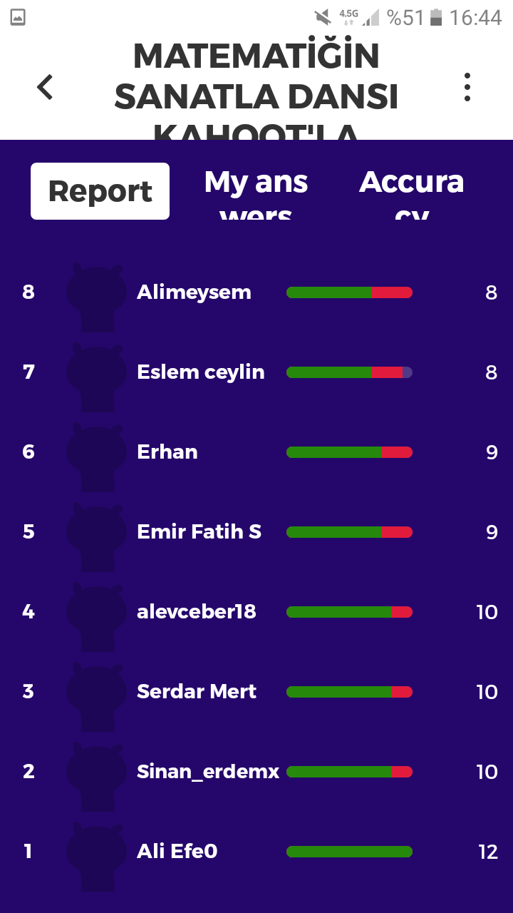 Matematiğin Sanatla Dansı Kahoot Ortak Deneme Çalışması Sonuçları by nurhan - Ourboox.com