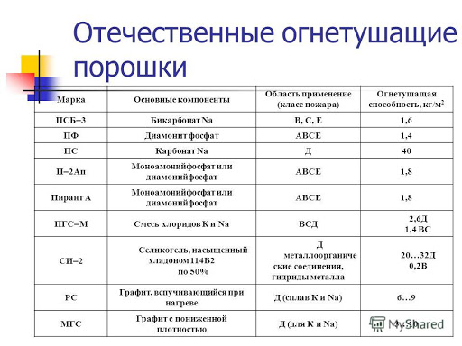 Порошковые огнетушители by Кирилл  - Ourboox.com