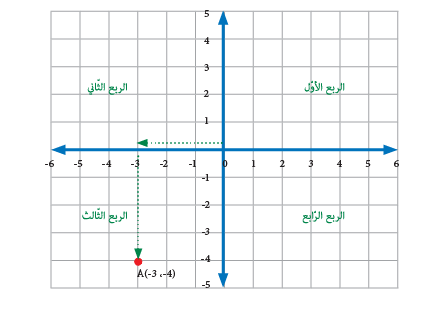تعيين نقاط على هيئة محاور by madlien - Ourboox.com