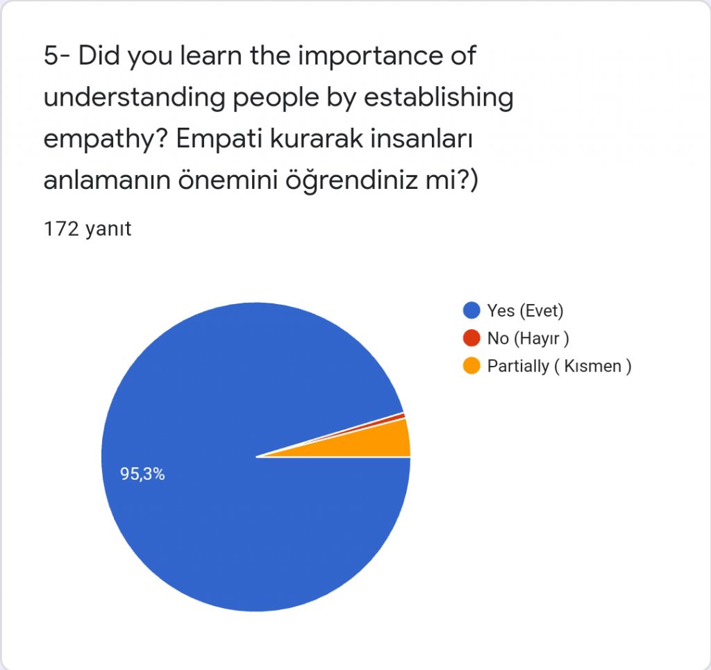 I CAN EMPATHIZE STUDENTS SURVEYS ANALYSIS by ESRA KESKİN AKSOY - Ourboox.com