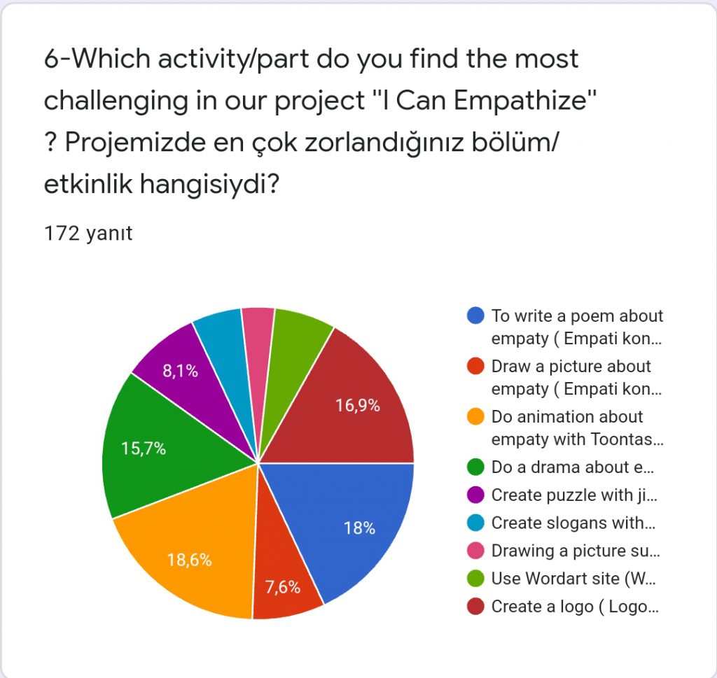 I CAN EMPATHIZE STUDENTS SURVEYS ANALYSIS by ESRA KESKİN AKSOY - Ourboox.com