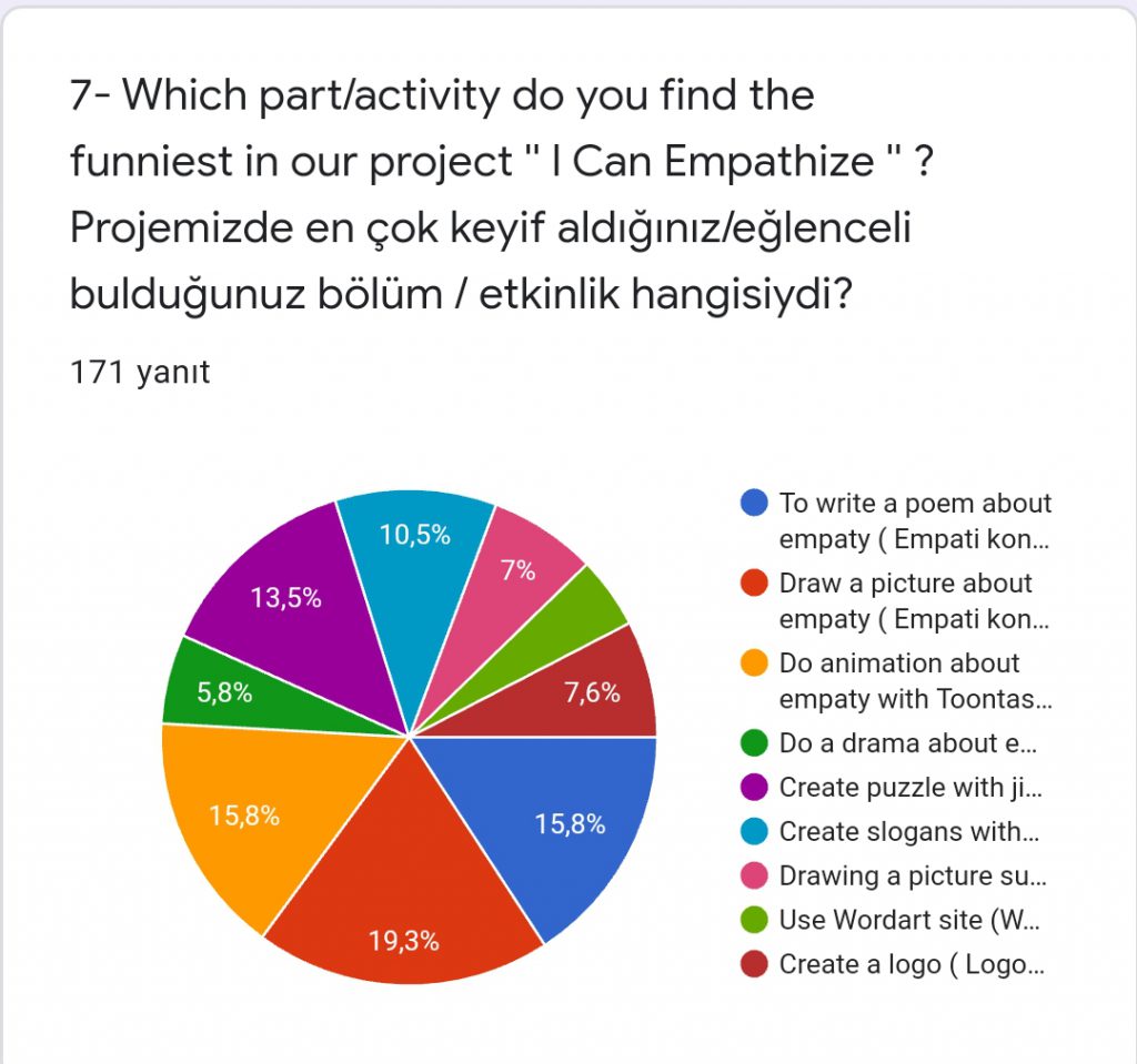 I CAN EMPATHIZE STUDENTS SURVEYS ANALYSIS by ESRA KESKİN AKSOY - Ourboox.com