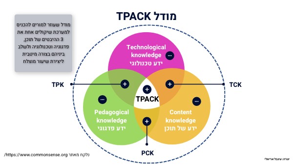 מודל TPACK by kawther yassin - Illustrated by יאסין כאותר  ו סביל סואעד - Ourboox.com
