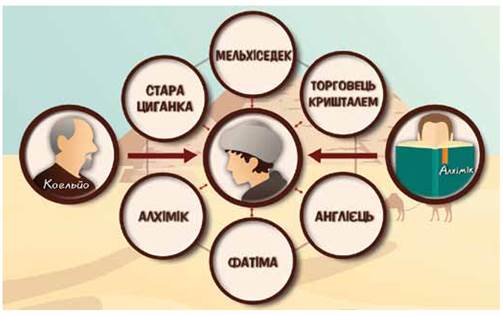 “АЛХІМІК” ПАУЛО КОЕЛЬО 10 КЛАС by valentina - Ourboox.com