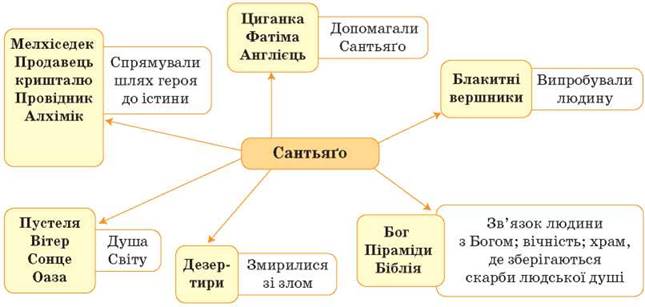 “АЛХІМІК” ПАУЛО КОЕЛЬО 10 КЛАС by valentina - Ourboox.com