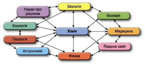 Місце хімії серед наук про природу by Antonina - Ourboox.com