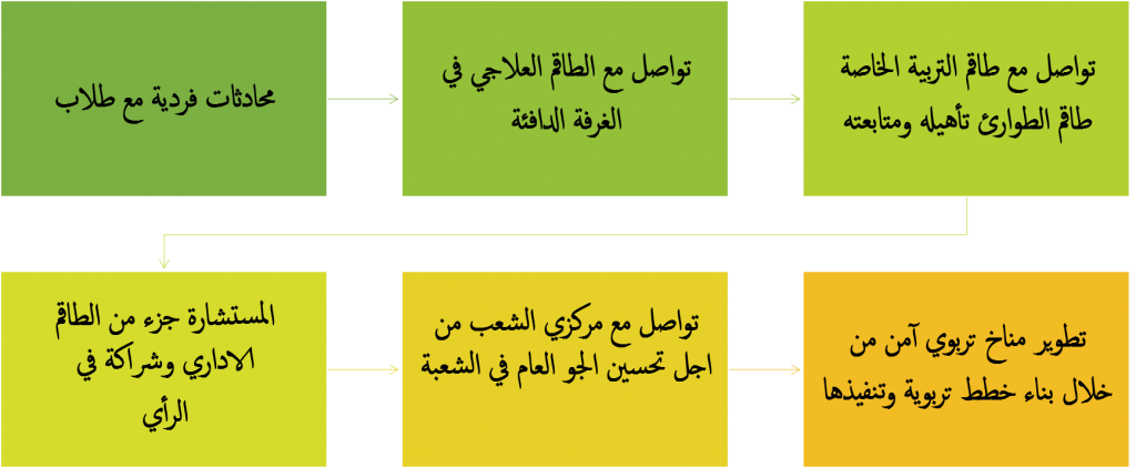 كتيبات النجاح- الاستشارة التربوية by rana - Illustrated by Hadeel Ejmeal - Ourboox.com