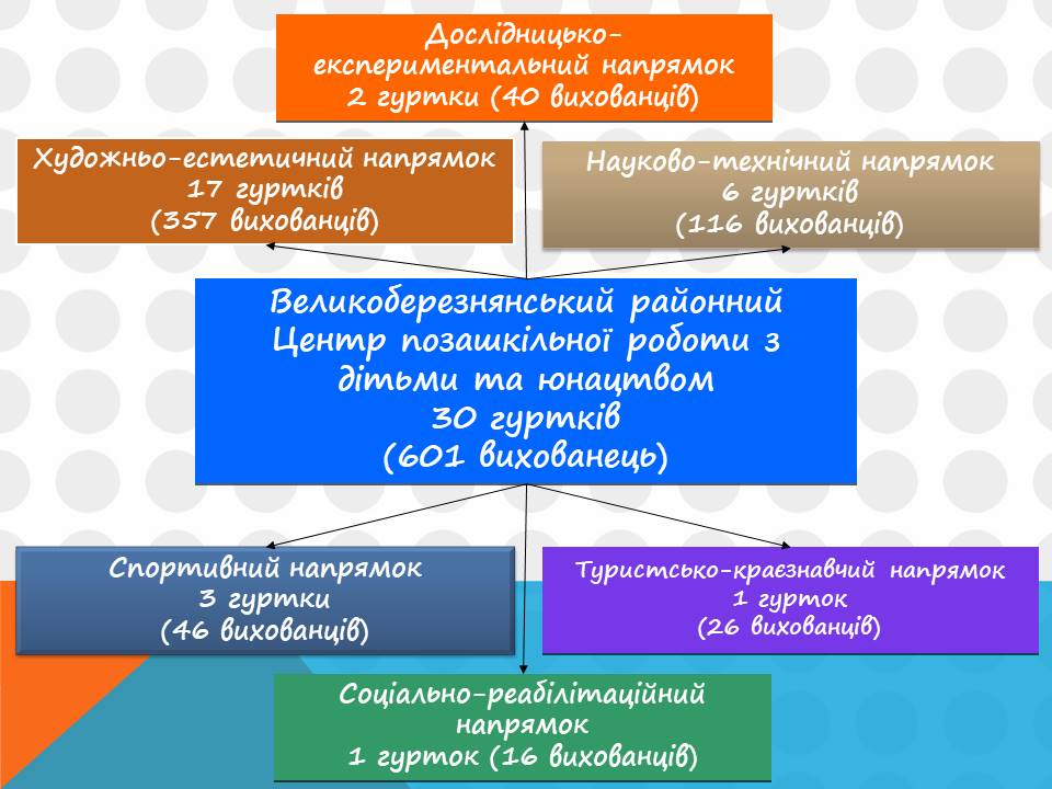 Звіт методиста Великоберезнянського районного центру позашкільної освіти з дітьми та юнацтвом by Viktoriya - Illustrated by Творчий звіт з методичної роботи - Ourboox.com