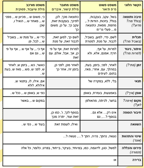 עברית- תיכון by areej - Ourboox.com