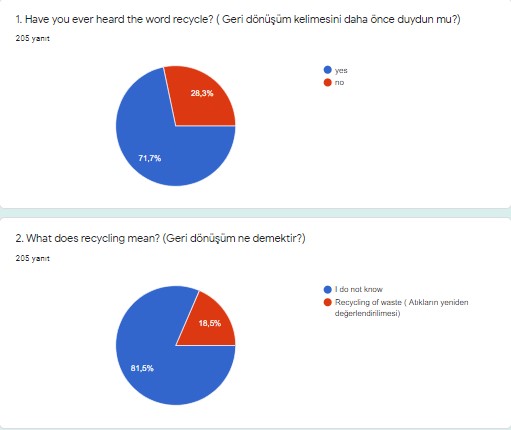 ZERO WASTE- PROJE ANKET ANALİZ SONUÇLARI by BANU ELİF AKIN - Ourboox.com