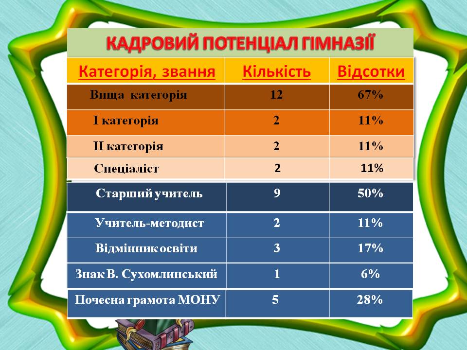 Оцінка актуального стану та перспектив розвитку гімназії by Віталій Бирзул - Ourboox.com