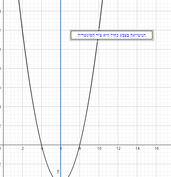 קורס :טכנולוגיה לצרכי הוראה ולמידה במתמטיקה. ” חקירת פונקציה ריבועית ” לכיתות ט by עליא ,מלאק ,סיואר - Illustrated by צוות 6 : עליא גורבאן,מלאק בריק ,סיואר חביש. - Ourboox.com