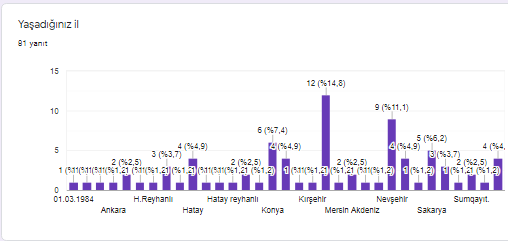 Anketimize proje ortağı tüm illerdeki öğretmenlerimizin velilerininde katılım olduğu gözlenmiştir.