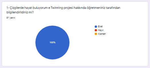 Proje hakkında öğretmeniniz tarafından bilgilendirildiniz mi sorusuna ankete katılan tüm velilerimiz evet cevabını vermişlerdir.