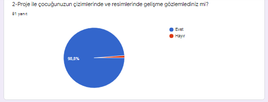 Çocuğunuzun çizimlerinde ve resimlerinde gelişme gözlemlediniz mi? sorusuna %98.8 oranında evet yanıtı verilmiştir