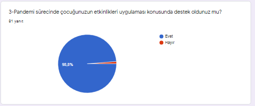 Pandemi sürecinde çocuğunuzun etkinlikleri uygulamasına destek oldunuz mu? sorusuna %98,8 evet cevabı verilmiştir.