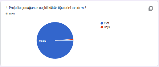 Çocuğunuz çeşitli kültür öğelerini tanıdı mı? sorusuna %98 oranında evet cevabı verilmiştir