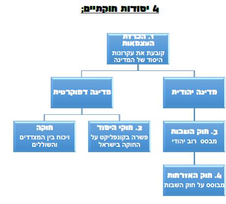 היסודות החוקתיים של מדינת ישראל by sharon - Ourboox.com