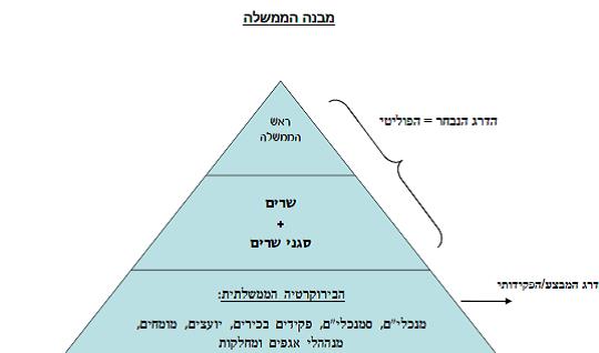 הממשלה-הרשות המבצעת by sharon - Ourboox.com