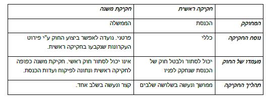 הממשלה-הרשות המבצעת by sharon - Ourboox.com