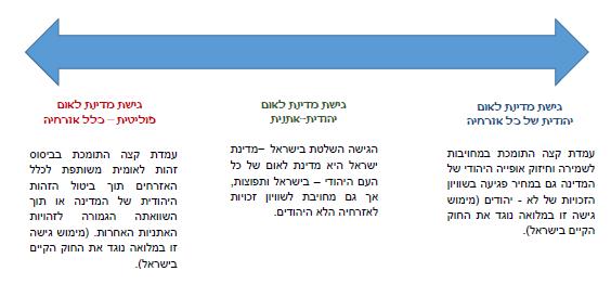 רצף העמדות בחברה הישראלית בנושאי דת מדינה ולאום by sharon - Ourboox.com