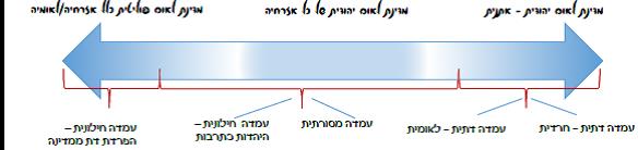 רצף העמדות בחברה הישראלית בנושאי דת מדינה ולאום by sharon - Ourboox.com