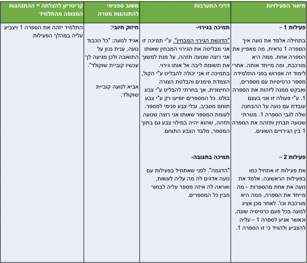 עבודה סופית בקורס “ניתוח התנהגות” / שלומית זילברנגל by tzofia - Ourboox.com