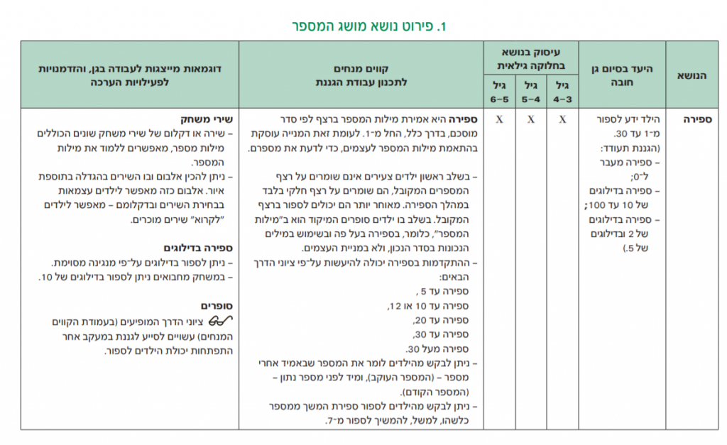 מושג המספר- זיהוי ספרות 1-5 by ester or - Illustrated by אסתר אור - Ourboox.com