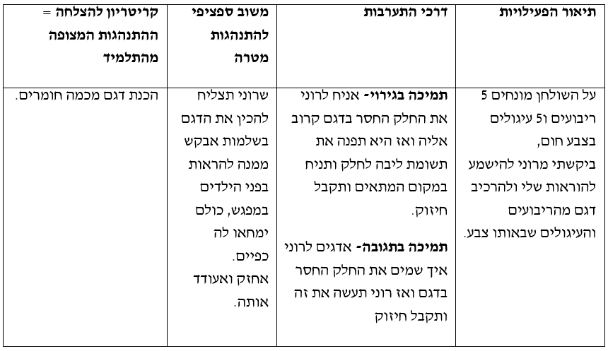 לימוד התנהגות חדשה by shiraz tzubery - Illustrated by שירז צוברי - Ourboox.com