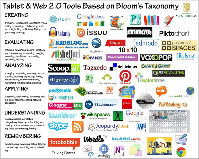 Bloom’s Digital Taxonomy by Shawna Farley - Ourboox.com