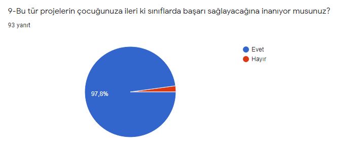 E-TWİNNİNG MATEMATİK NEŞELİ RÜYAM PROJE ÖNCESİ VELİ DEĞERLENDİRME ANKETİ by Matematik Neşeli Rüyam - Ourboox.com