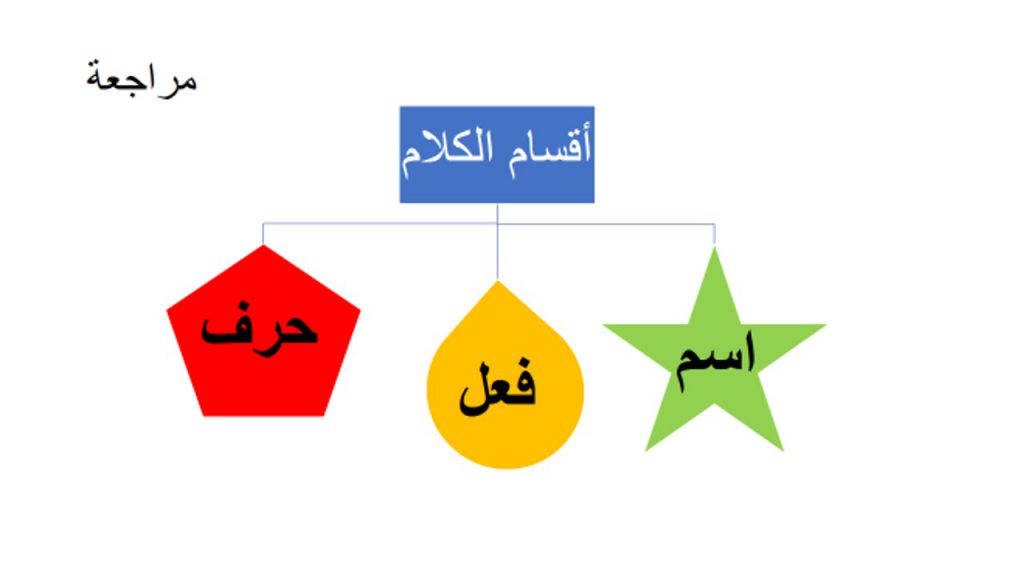 أقسام الكلام by jihan - Illustrated by جيهان عياشي - Ourboox.com
