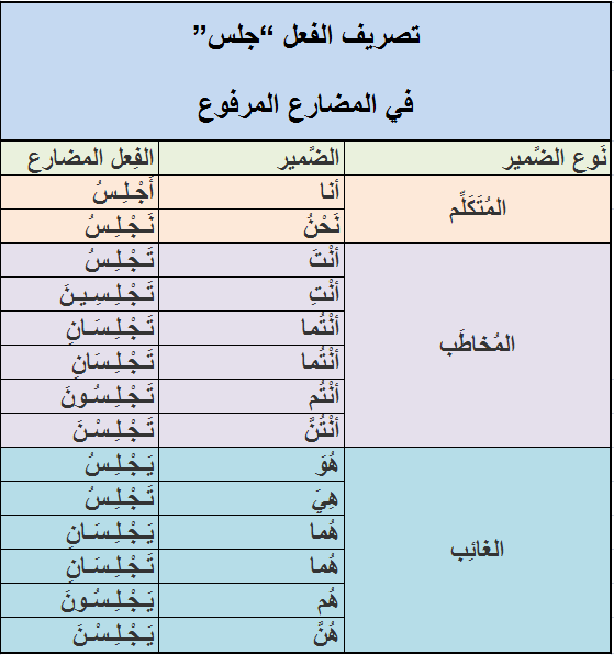 أقسام الكلام by jihan - Illustrated by جيهان عياشي - Ourboox.com