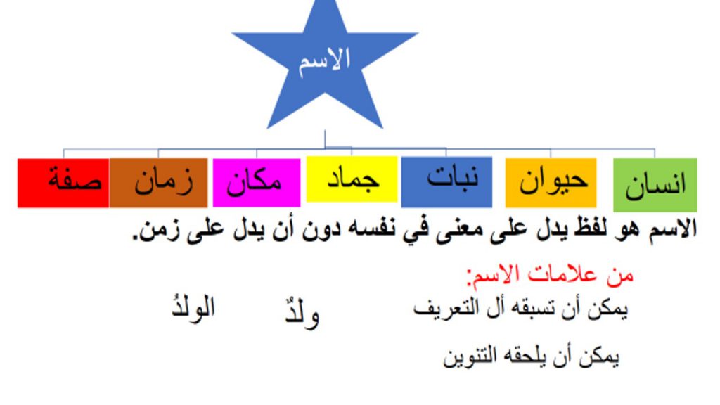 أقسام الكلام by jihan - Illustrated by جيهان عياشي - Ourboox.com