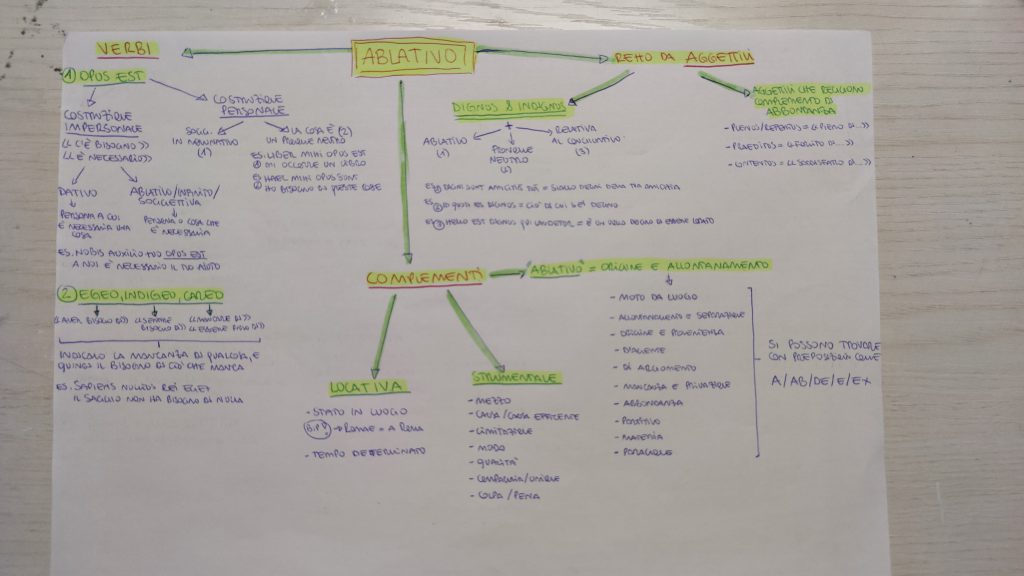 MINDMAPPING LATINO by giulia gravela - Illustrated by Giulia Rosa Gravela - Ourboox.com